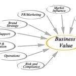 Benefits of Getting a Business Valuation